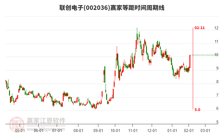 002036聯(lián)創(chuàng)電子等距時(shí)間周期線工具