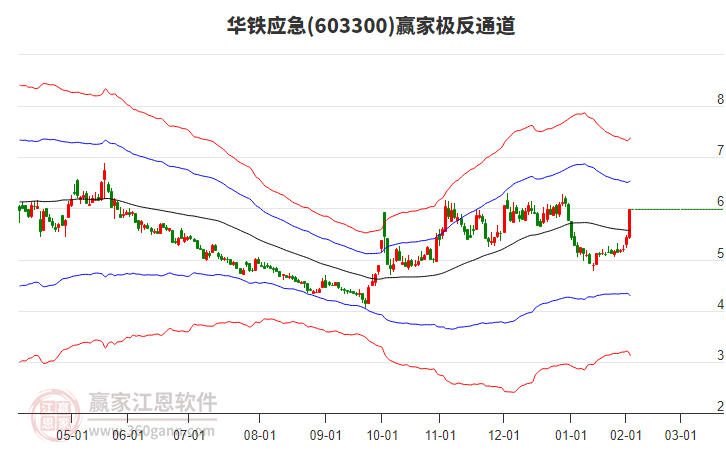 603300華鐵應(yīng)急贏家極反通道工具