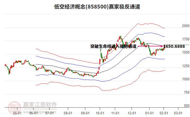 858500低空經(jīng)濟贏家極反通道工具