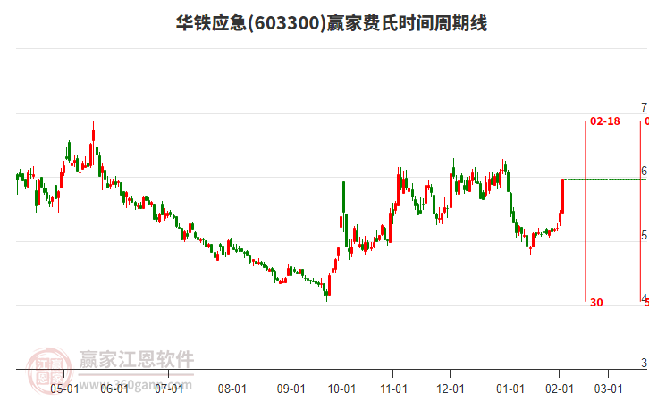 603300華鐵應(yīng)急費氏時間周期線工具