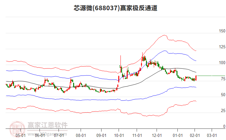 688037芯源微贏家極反通道工具 688037芯源微贏家極反通道工具