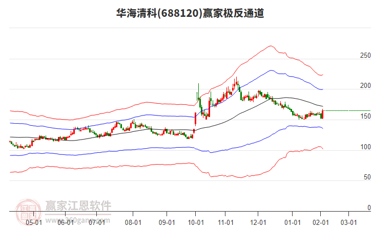 688120華海清科贏家極反通道工具