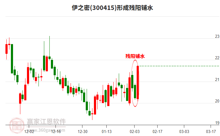 300415伊之密形成殘陽鋪水形態(tài) 300415伊之密形成殘陽鋪水形態(tài)