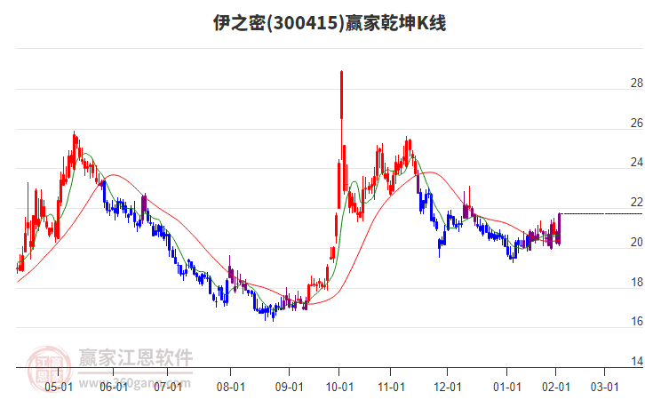 300415伊之密贏家乾坤K線工具 300415伊之密贏家乾坤K線工具