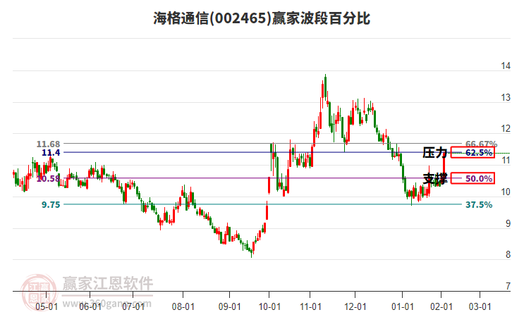 002465海格通信波段百分比工具