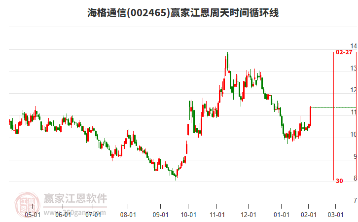 002465海格通信江恩周天時(shí)間循環(huán)線工具