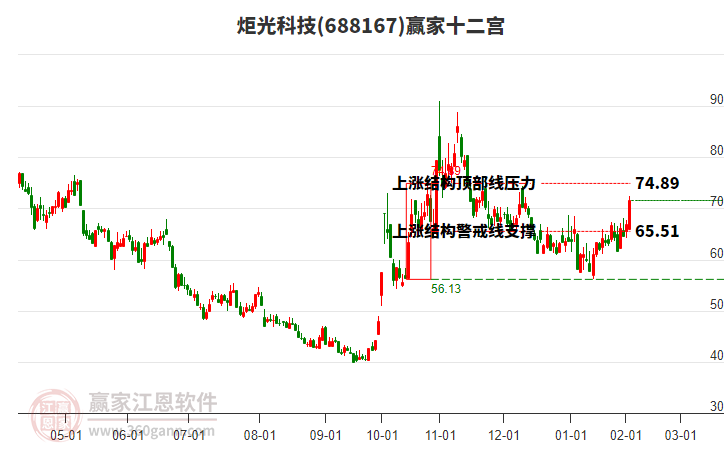 688167炬光科技贏家十二宮工具