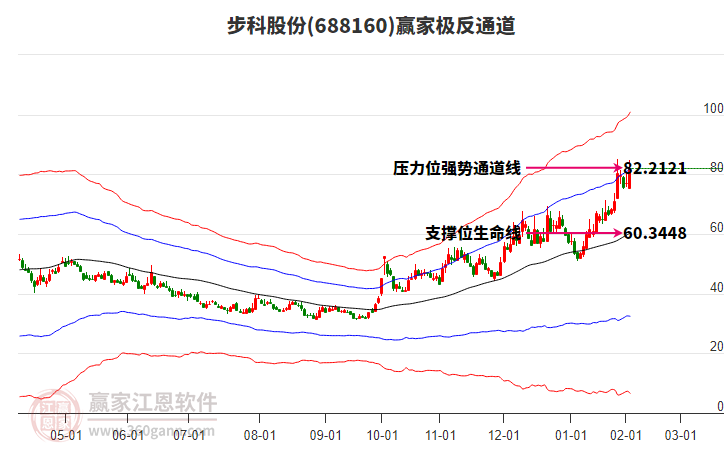 688160步科股份贏家極反通道工具