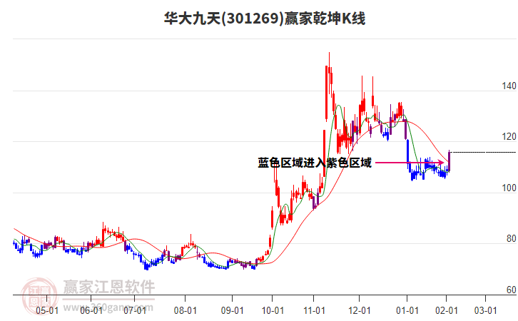 301269華大九天贏家乾坤K線工具 301269華大九天贏家乾坤K線工具
