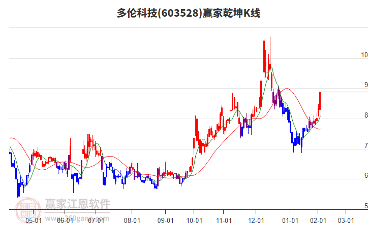 603528多倫科技贏家乾坤K線工具