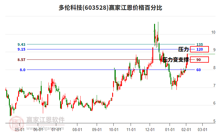 603528多倫科技江恩價(jià)格百分比工具