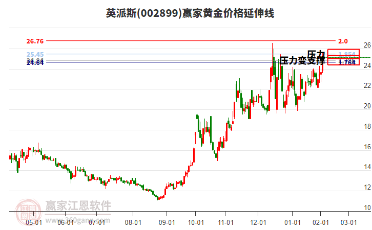 002899英派斯黃金價(jià)格延伸線工具 002899英派斯黃金價(jià)格延伸線工具