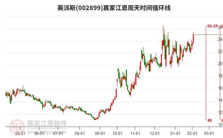 002899英派斯江恩周天時(shí)間循環(huán)線工具 002899英派斯江恩周天時(shí)間循環(huán)線工具