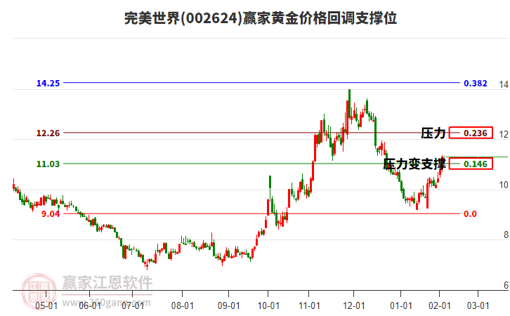 002624完美世界黃金價格回調(diào)支撐位工具