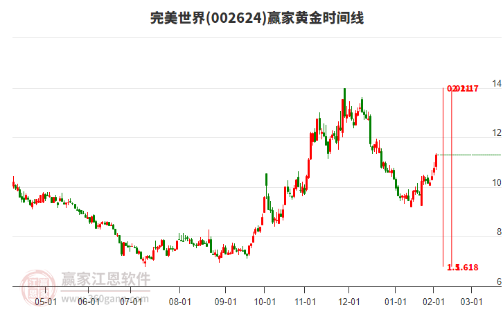 002624完美世界黃金時間周期線工具