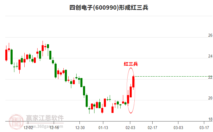 四創(chuàng)電子形成頂部紅三兵形態(tài) 四創(chuàng)電子形成頂部紅三兵形態(tài)