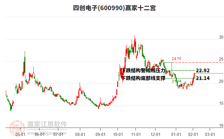 600990四創(chuàng)電子贏家十二宮工具 600990四創(chuàng)電子贏家十二宮工具