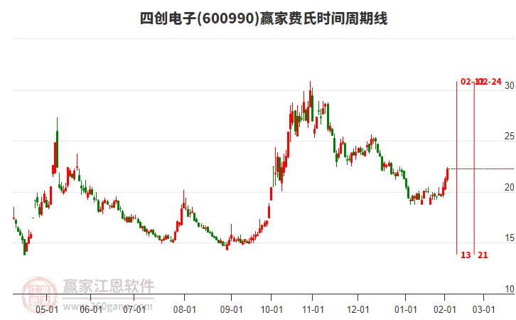 600990四創(chuàng)電子費(fèi)氏時(shí)間周期線工具 600990四創(chuàng)電子費(fèi)氏時(shí)間周期線工具