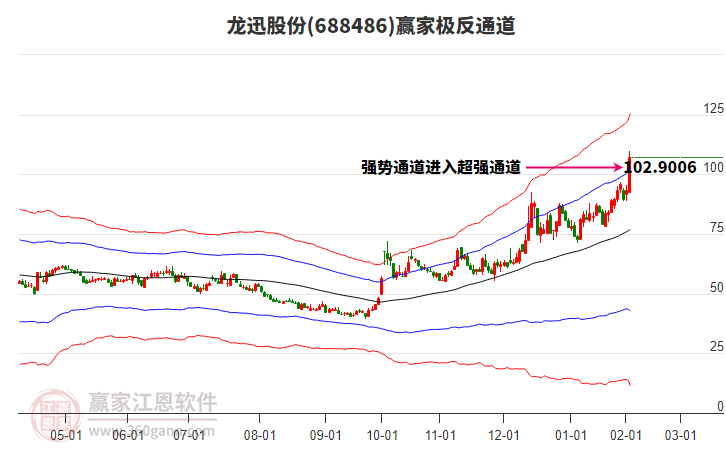 688486龍迅股份贏家極反通道工具 688486龍迅股份贏家極反通道工具