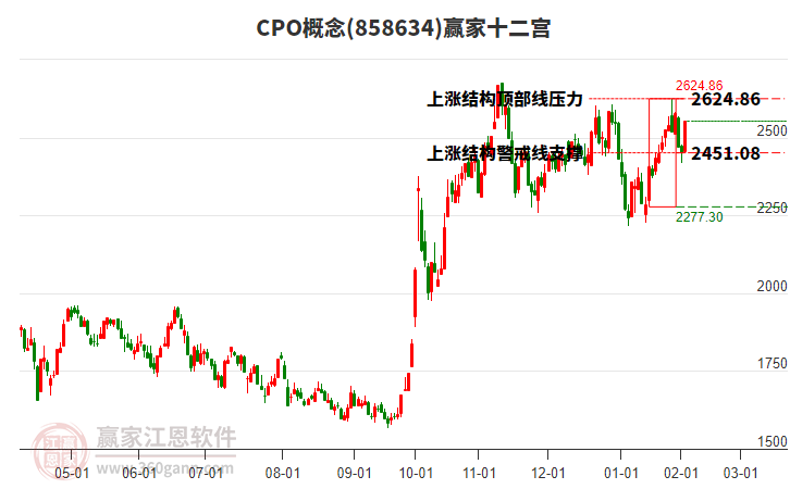 858634CPO贏家十二宮工具