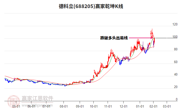 688205德科立贏家乾坤K線工具
