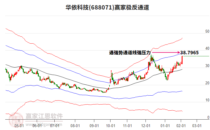 688071華依科技贏家極反通道工具