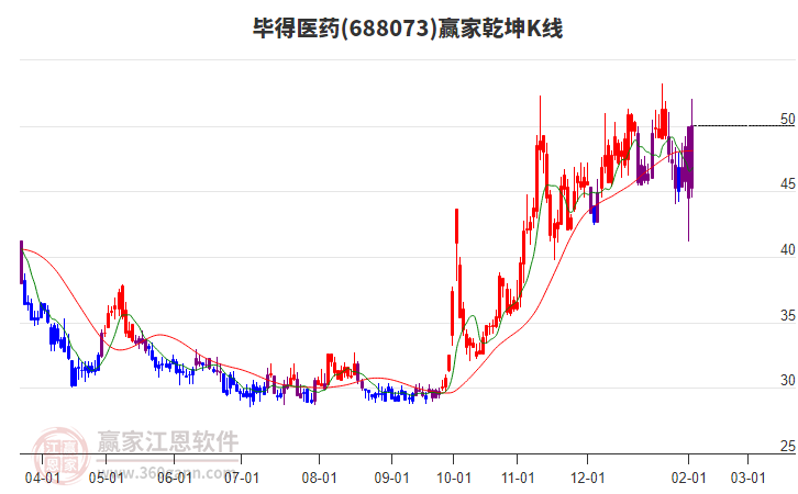 688073畢得醫(yī)藥贏家乾坤K線工具