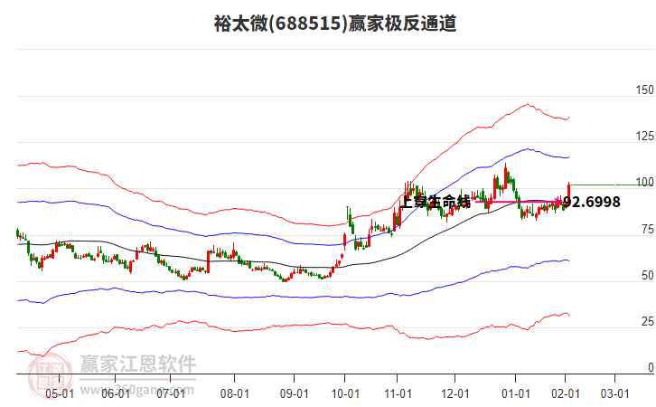 688515裕太微贏家極反通道工具 688515裕太微贏家極反通道工具