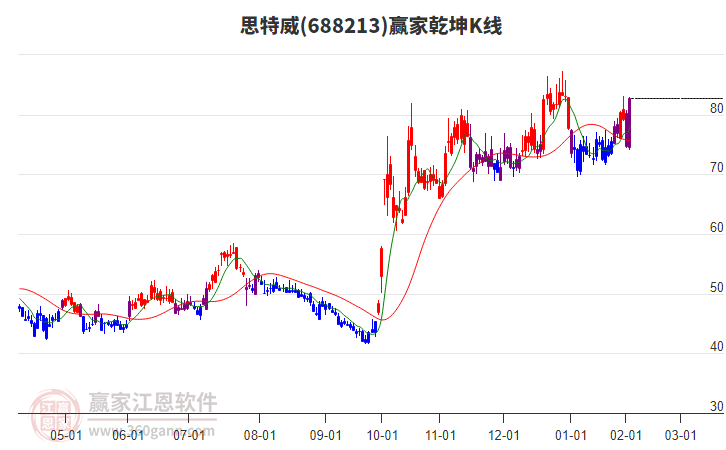 688213思特威贏家乾坤K線工具