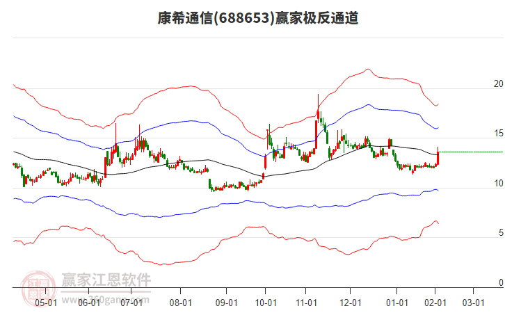 688653康希通信贏家極反通道工具