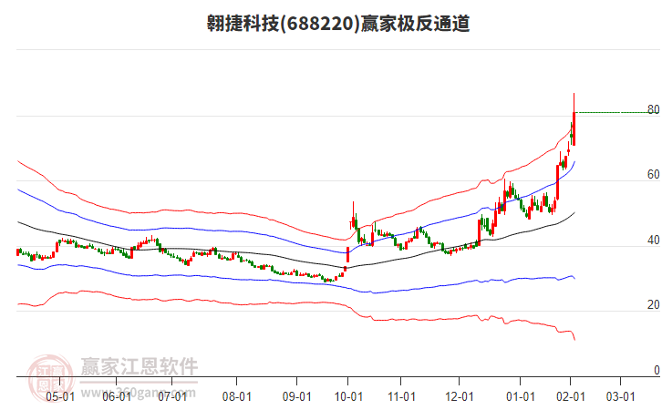 688220翱捷科技贏家極反通道工具 688220翱捷科技贏家極反通道工具