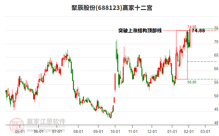 688123聚辰股份贏家十二宮工具