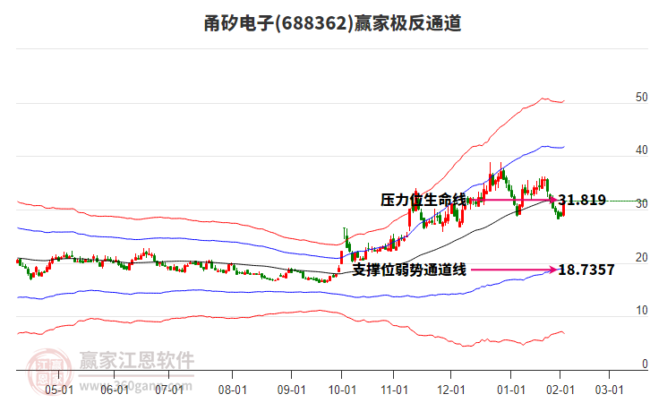 688362甬矽電子贏家極反通道工具