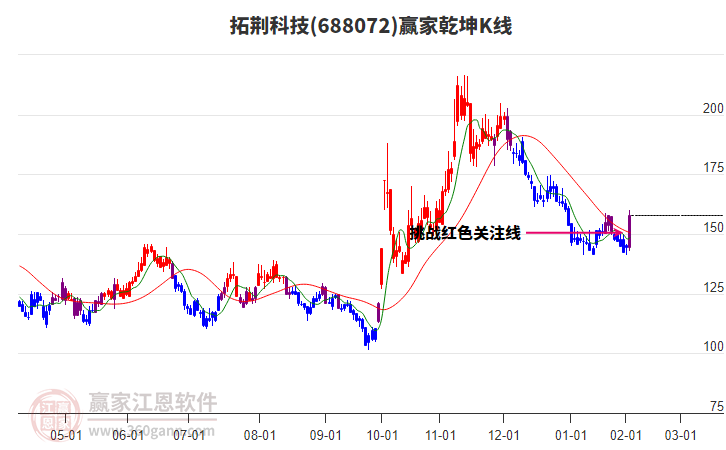 688072拓荊科技贏家乾坤K線工具