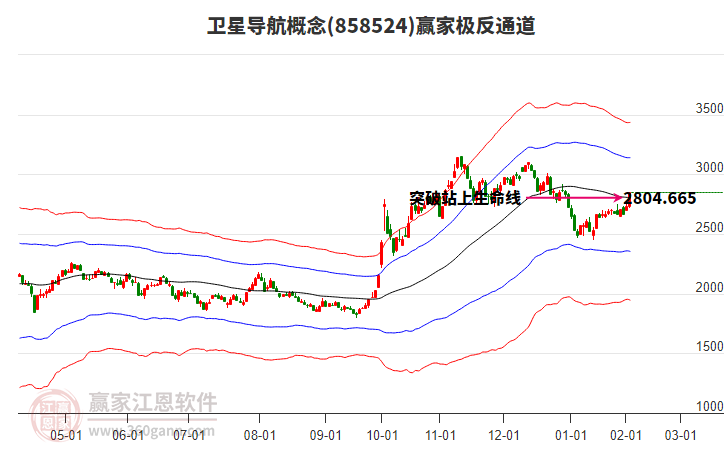 858524衛(wèi)星導(dǎo)航贏家極反通道工具