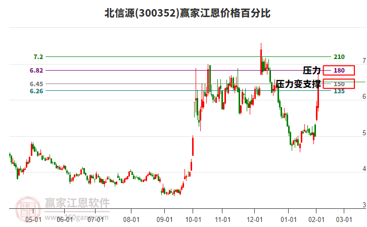 300352北信源江恩價格百分比工具 300352北信源江恩價格百分比工具