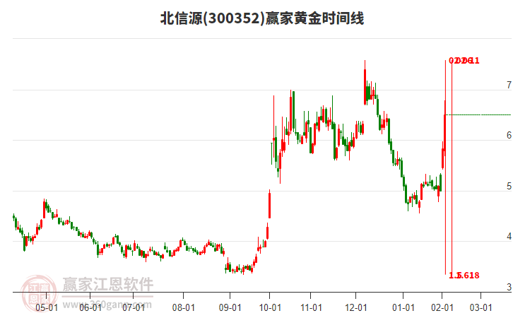 300352北信源黃金時間周期線工具 300352北信源黃金時間周期線工具