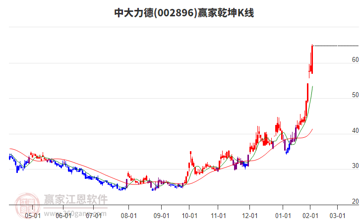 002896中大力德贏家乾坤K線工具 002896中大力德贏家乾坤K線工具