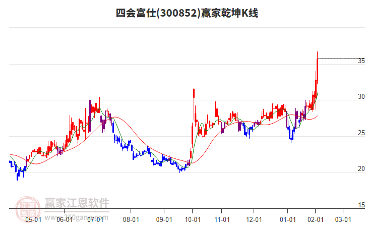 300852四會(huì)富仕贏家乾坤K線工具 300852四會(huì)富仕贏家乾坤K線工具