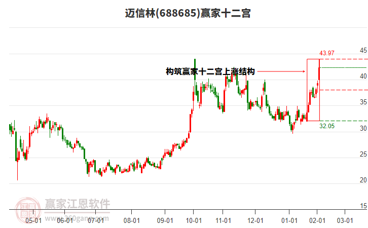 688685邁信林贏家十二宮工具 688685邁信林贏家十二宮工具