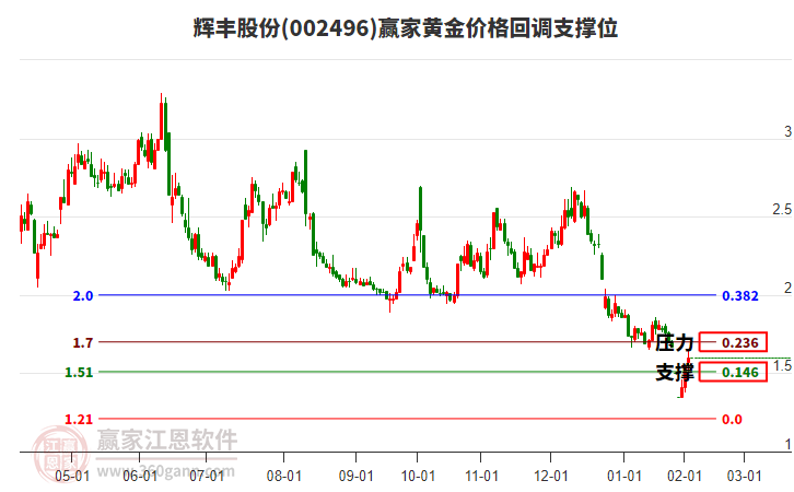 002496輝豐股份黃金價(jià)格回調(diào)支撐位工具