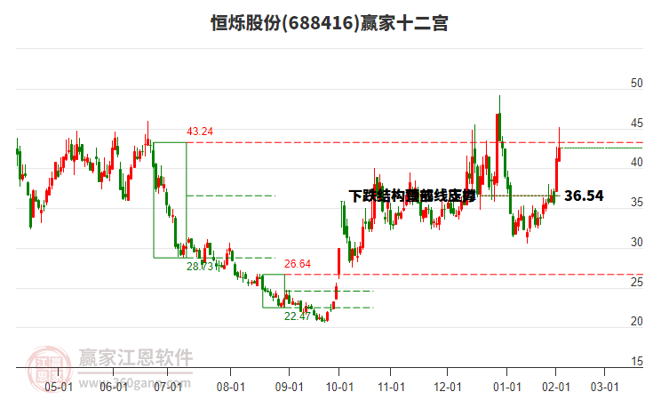 688416恒爍股份贏家十二宮工具