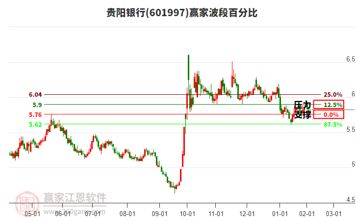 601997貴陽銀行波段百分比工具