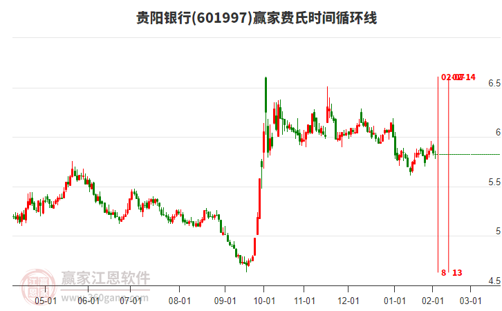601997貴陽銀行費氏時間循環(huán)線工具