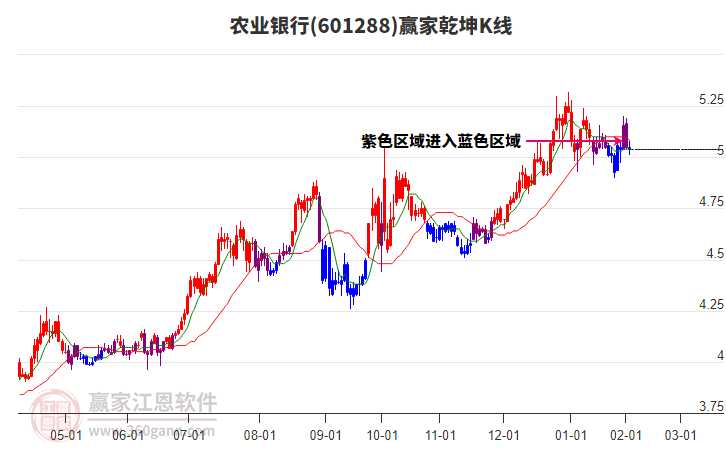 601288農(nóng)業(yè)銀行贏家乾坤K線工具