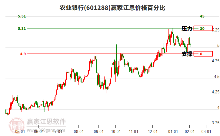 601288農(nóng)業(yè)銀行江恩價格百分比工具