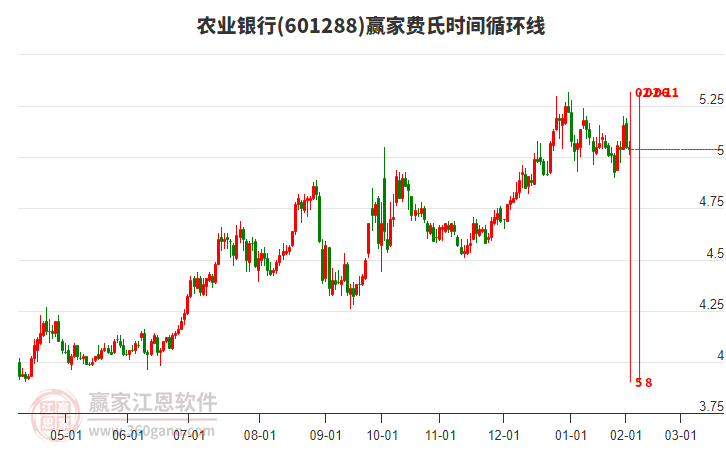 601288農(nóng)業(yè)銀行費(fèi)氏時間循環(huán)線工具