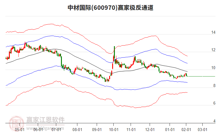 600970中材國際贏家極反通道工具