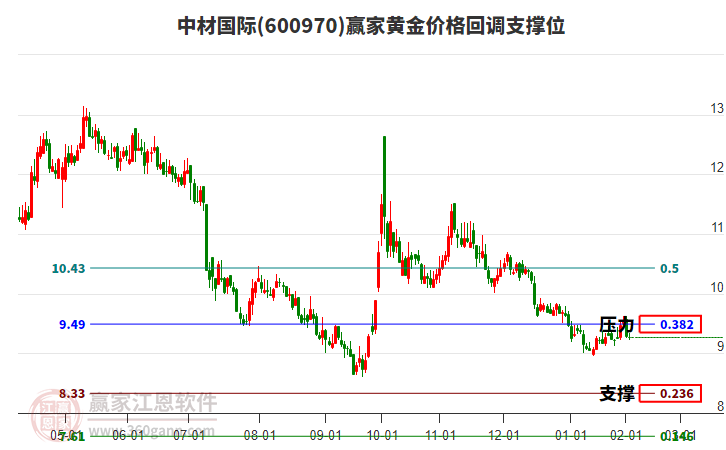600970中材國際黃金價(jià)格回調(diào)支撐位工具