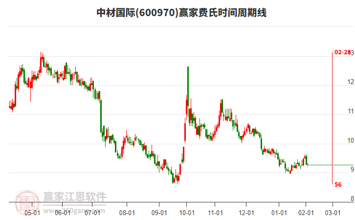 600970中材國際費(fèi)氏時(shí)間周期線工具